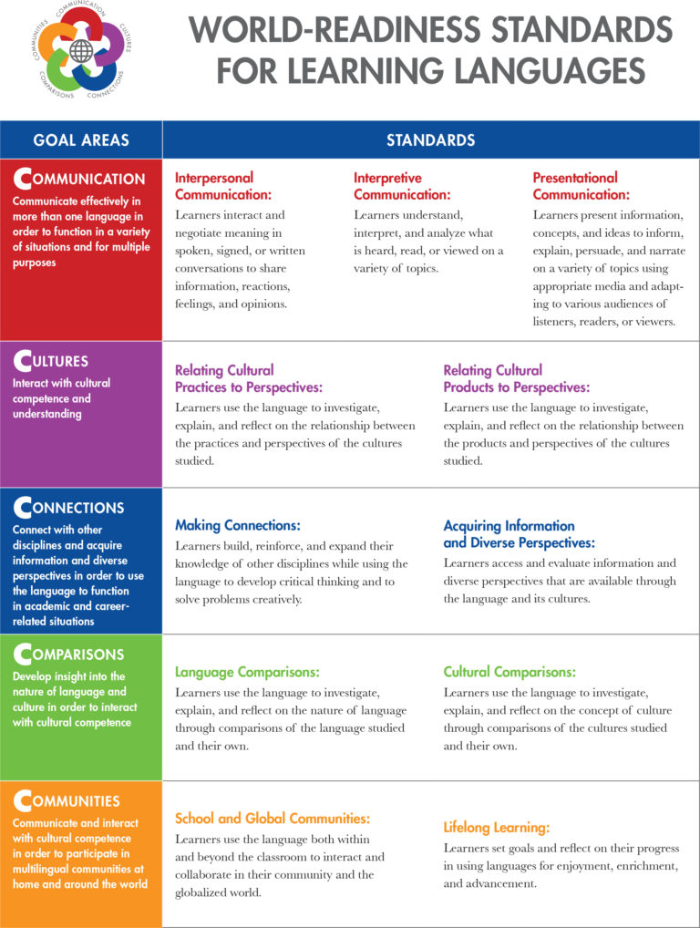 ACTFL World Readiness Standards for Learning Languages - Language Kids ...